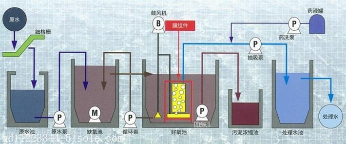 MBR一體化污水處理設備