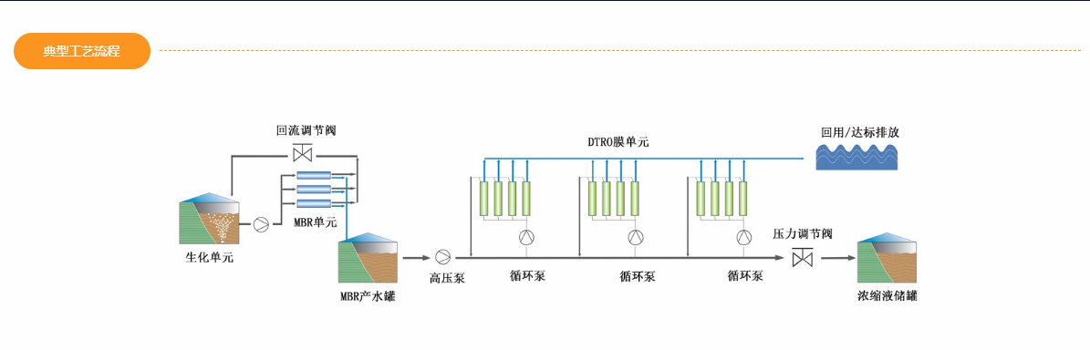 智能mbr一體化垃圾滲濾處理設備