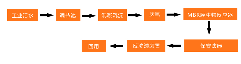 工藝流程 